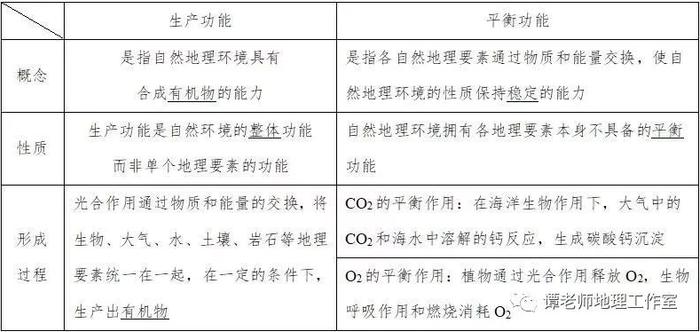 【专题复习】高考必考热点自然地理环境的整体性与差异性