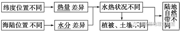 【专题复习】高考必考热点自然地理环境的整体性与差异性