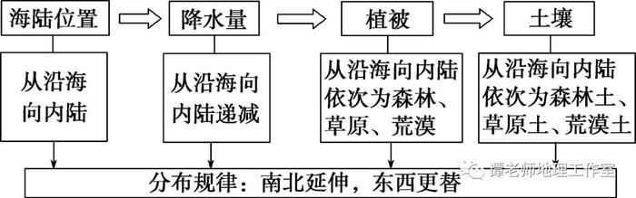 【专题复习】高考必考热点自然地理环境的整体性与差异性