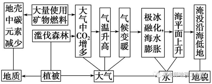 【专题复习】高考必考热点自然地理环境的整体性与差异性