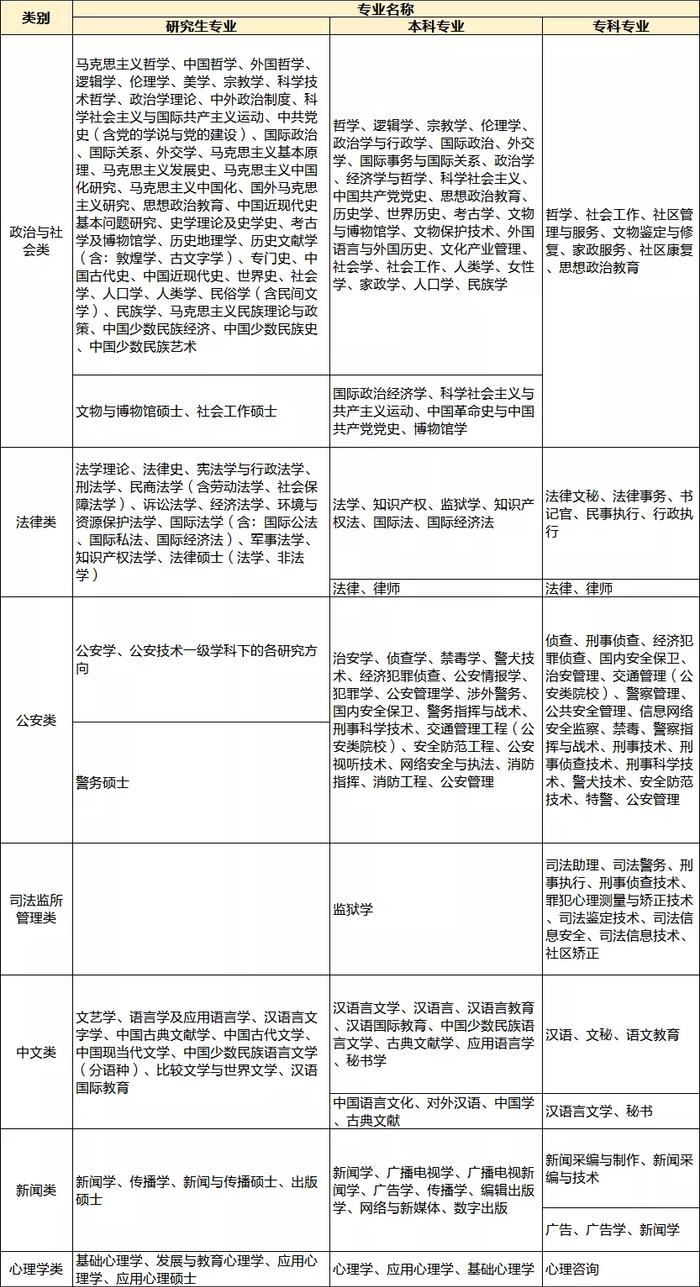 省考指南 | 2020江西省考专业分类目录出来了！