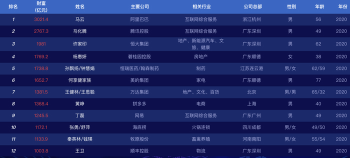 图片来源：《新财富》杂志2020年500富人榜