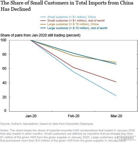 纽约联储：亚洲“备胎”供应商能取代中国对美的出口地位吗？