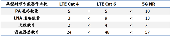▲不同网络下消费电子对于射频器件的数量要求