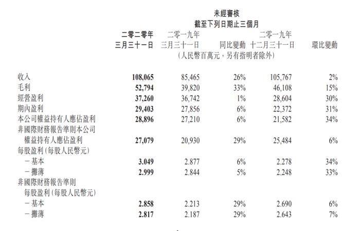 腾讯一季报“一次全解析”：广告业务“逆天”，视频业务不确定性大