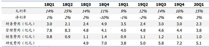 ▲封测核心公司毛利额（亿元）