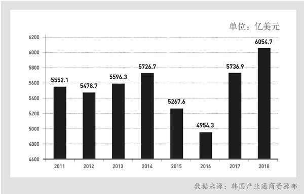  年均出口额（2011-2018年）