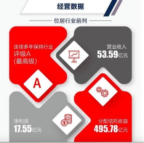 中融信托2019年营收53.59亿 各项业绩居行业前列