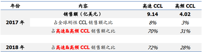 ▲高速高频特种覆铜板占全部覆铜板产值情况及预测