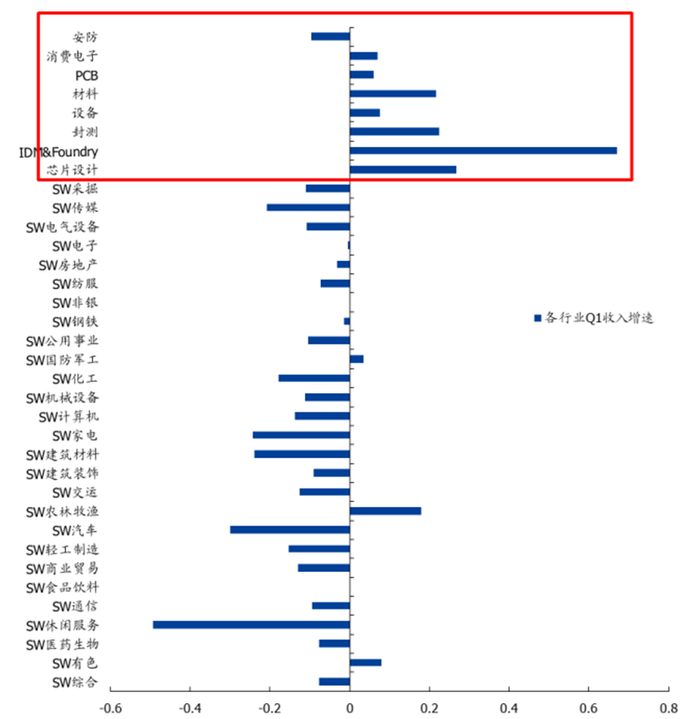 ▲电子细分板块与其他申万一级行业 Q1 收入增速情况