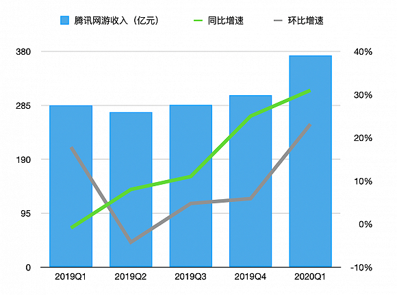 2019Q1-2020Q1 腾讯网络游戏收入增长情况