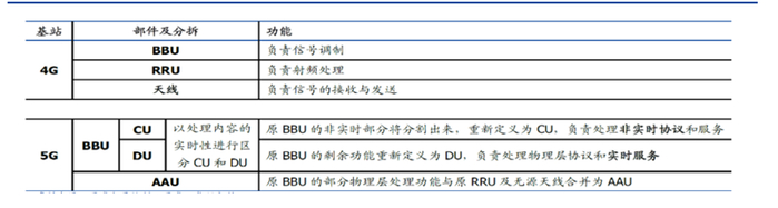 ▲4G 与 5G 基站区别对比