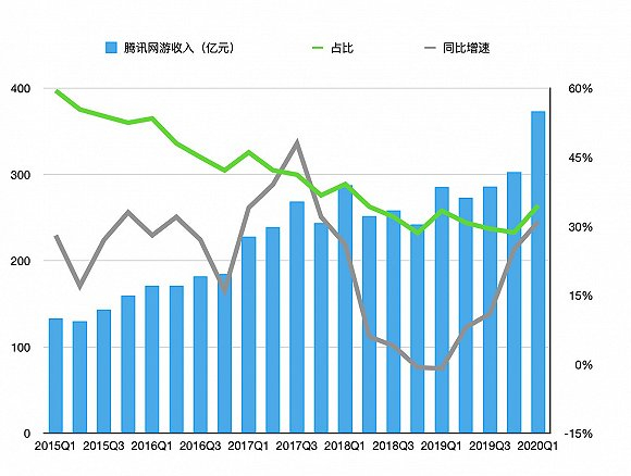 腾讯网络游戏收入占比情况