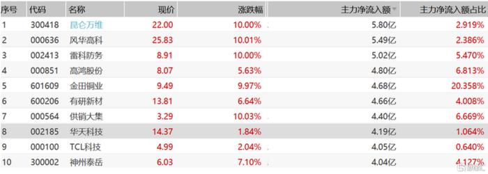 A股收评：全天弱势市场跌近1%，数字货币，军工概念逆势走强