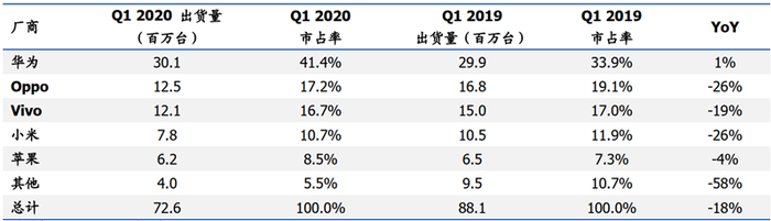 ▲中国的智能手机出货量