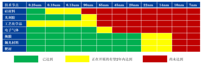 ▲半导体材料国产化进程