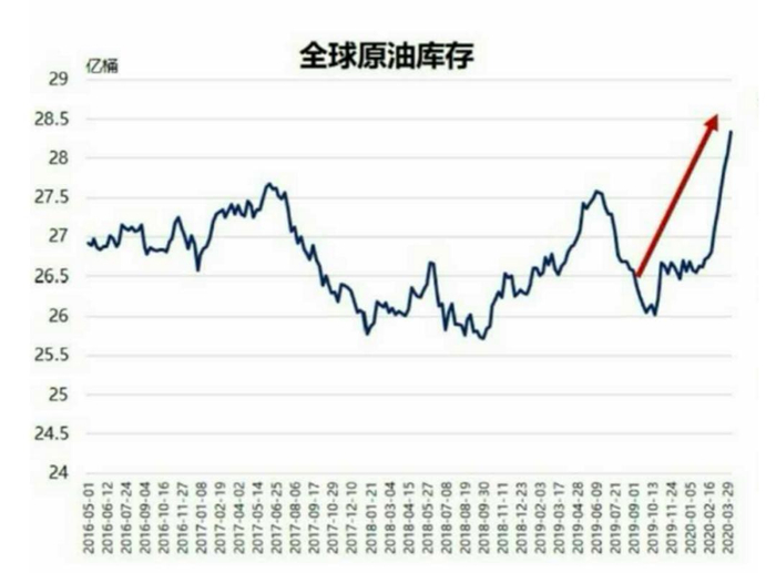 全球需求跌至25年来最低点及负油价的出现，是本轮石油危机最大特点。
