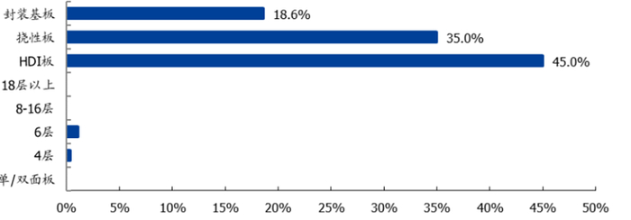 ▲移动终端对 PCB 板材的需求情况（%）