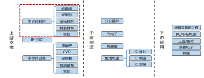 ▲半导体上下游产业链，以及半导体材料在产业链所处位置
