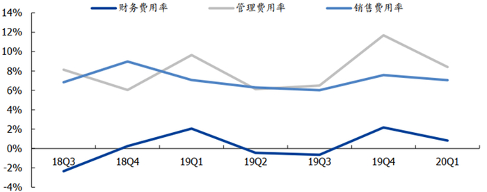 ▲IC 材料板块三费率情况