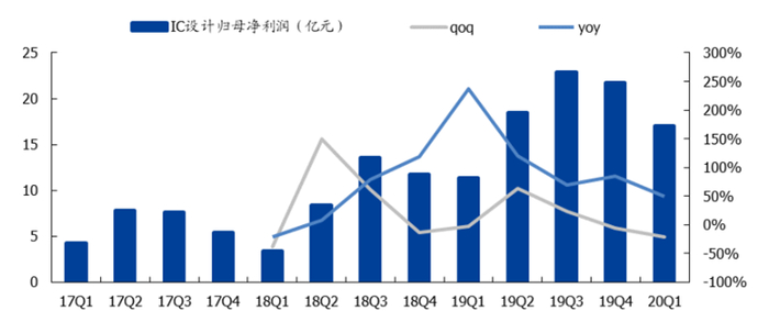 ▲IC 设计板块归母净利润（亿元）