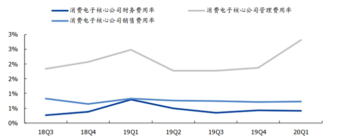 ▲消费电子核心公司费用率