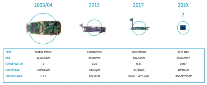 ▲消费电子内主板升级历程：向小型化趋势发展