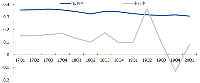 ▲IC 材料板块毛利率及净利率