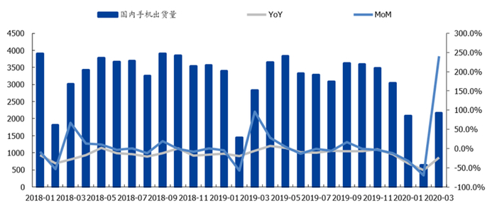 ▲中国智能手机月出货量（万部）