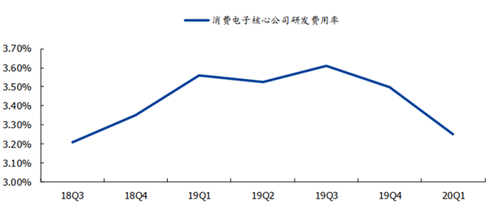 ▲消费电子核心公司研发费情况