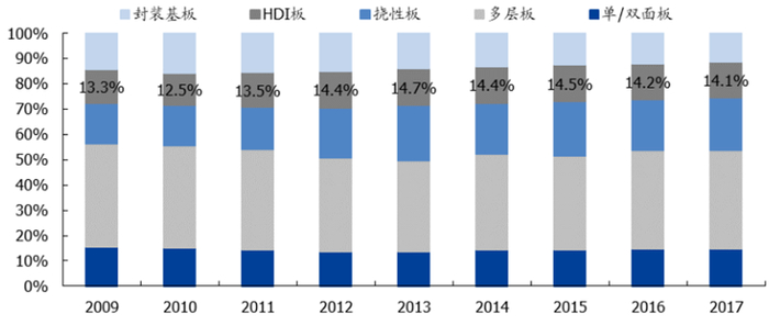 ▲全球 PCB 产值产品类型占比情况