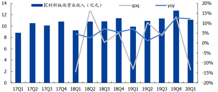 ▲IC 材料板块成份股营业收入（单位：亿元）