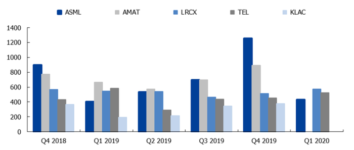▲海外半导体设备龙头 GAAP 净利润（百万美元）
