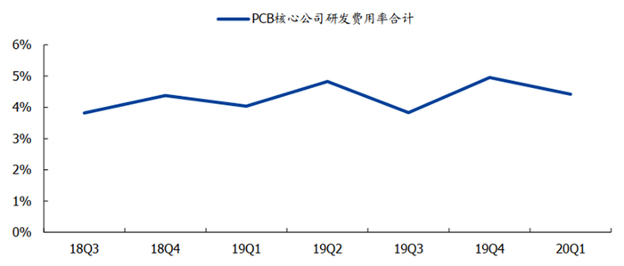 ▲PCB 板块核心公司研发费用率情况