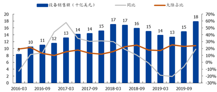 ▲全球半导体设备销售额（十亿美元）