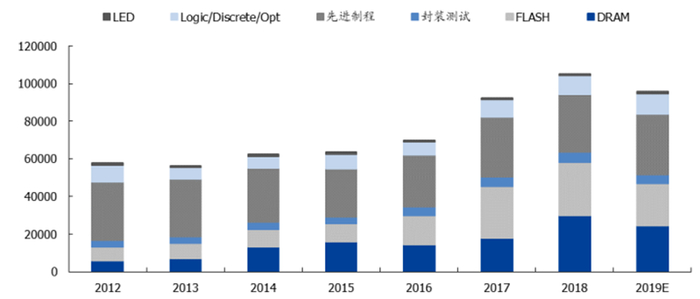 ▲全球半导体资本开资（百万美元）