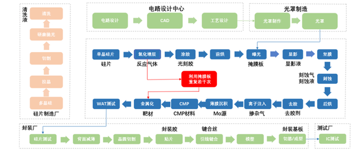▲半导体材料分类