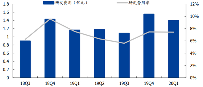 ▲IC 材料板块研发情况