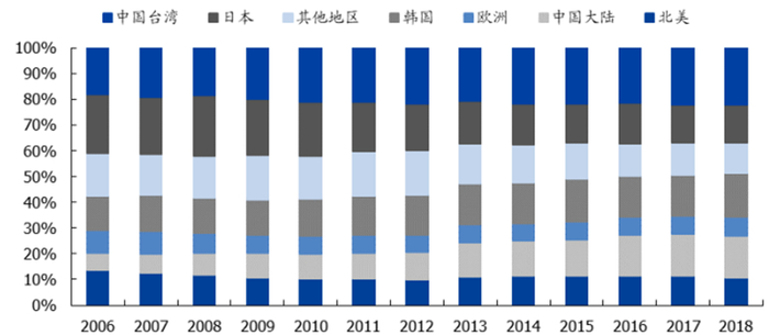 ▲全球半导体材料销售额分布