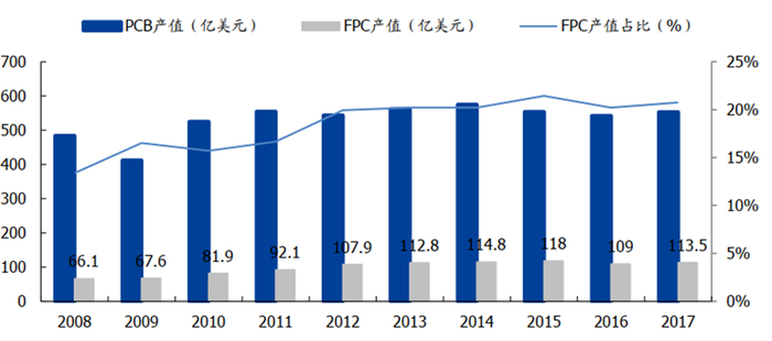 ▲全球 PCB 及 FPC 行业市场规模