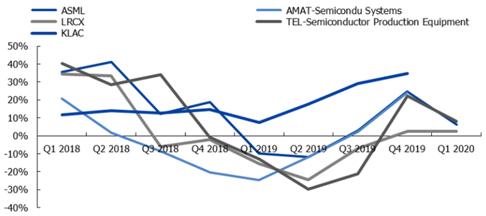▲海外半导体设备龙头营业收入增速跟踪