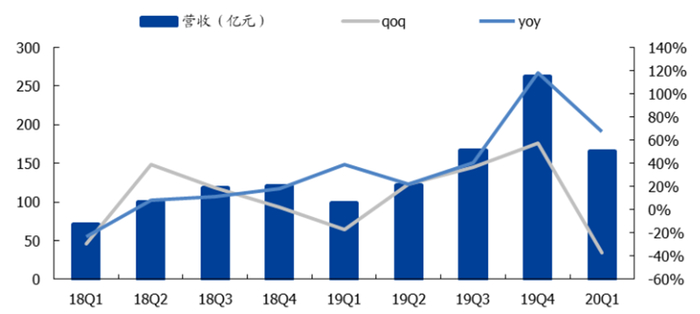 ▲IDM&foundry 板块营收情况