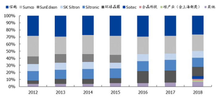 ▲全球硅片市场竞争格局及市占率