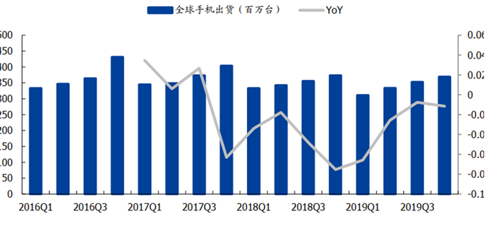 ▲全球手机出货量（百万部）