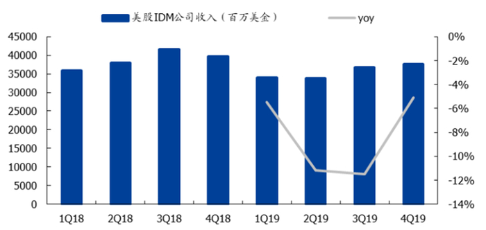 ▲海外 IDM 龙头公司收入