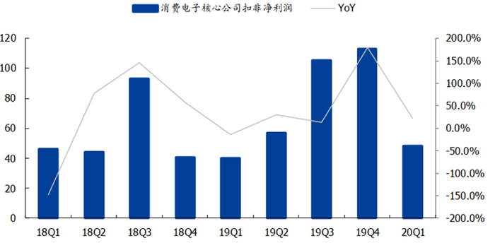 ▲消费电子核心公司扣非净利润（单位：亿元）