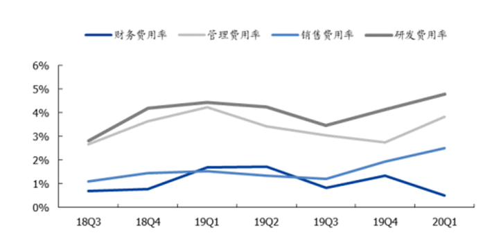 ▲IDM&foundry 板块费用率水平
