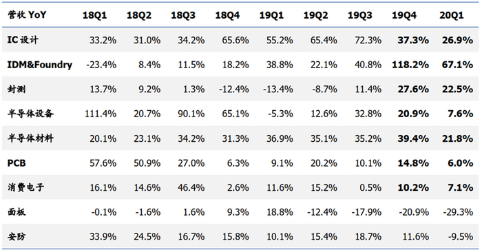 ▲A 股电子各细分板块营收增速情况