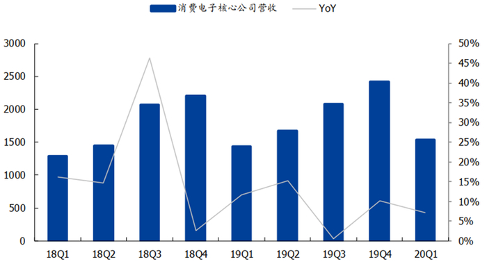 ▲消费电子核心公司营收（单位：亿元）