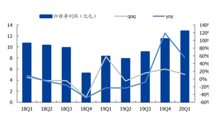▲IDM&foundry 板块归母净利润情况